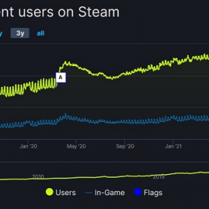 接近三千万！Steam在线玩家数再破记录