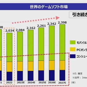 全球游戏市场前景看好 预计手游市场发展最为迅猛